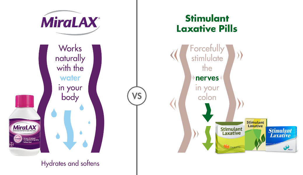 Banner highlighting the difference between natural laxatives like MiraLAX and Stimulant Laxatives like Dulcolax & Exlax