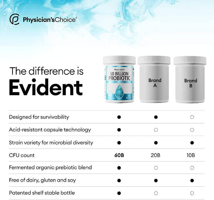 Physician's Choice Probiotics 60 Billion CFU 30 Capsules Banner Stating - The Difference Is Evident.