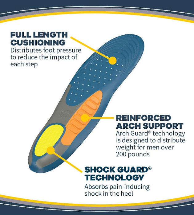 Dr. Scholl's Heavy Duty Support Orthotics Banner Showing Features That Include - Full Length Cushioning, Reinforced Arch Support & Shock Guard Hell Cushion